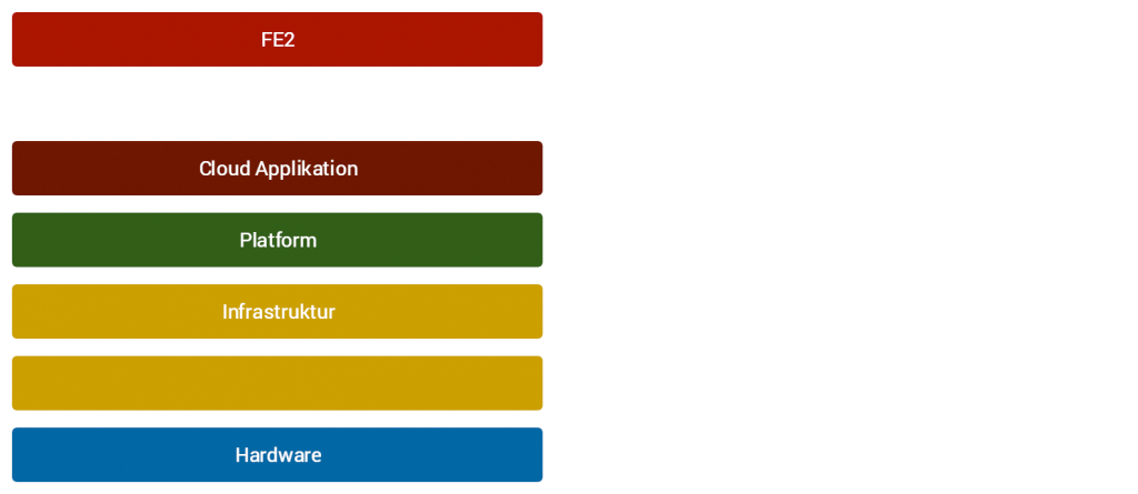 Grafik zur Visualisierung der encryption cloud von Alamos. Die Grafik startet mit dem Label FE2 und zeigt die Cloud Applikation, die Plattform, die Infrastruktur, den Block Storage und die Hardware untereinander in verschieden farbigen Balken auf.